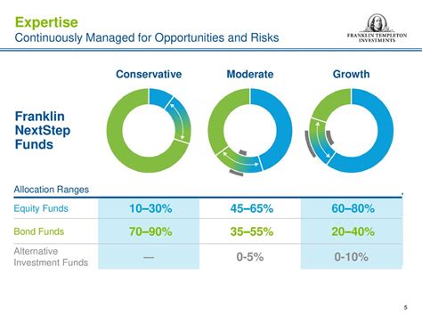 ftcix|Franklin Conservative Allocation Fund Class A, FTCIX summary.